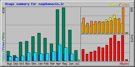Usage summary for sayebanazin.ir